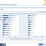 PV Equipment Supply Leaderboard Australia