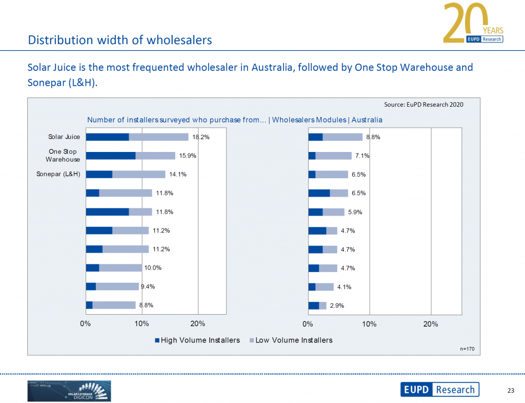 PV Equipment Supply Leaderboard Australia