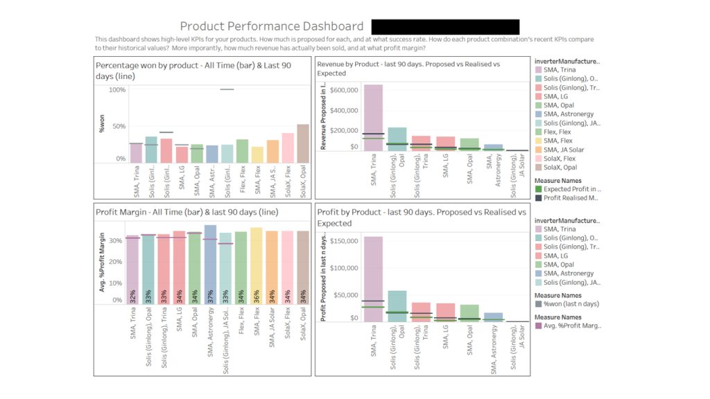 Dashboard-Product-Performance