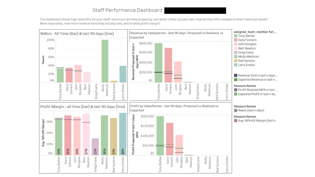 Dashboard-Staff-performance
