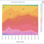 ESS system sizes have not steadily increased in the same way PV system sizes did