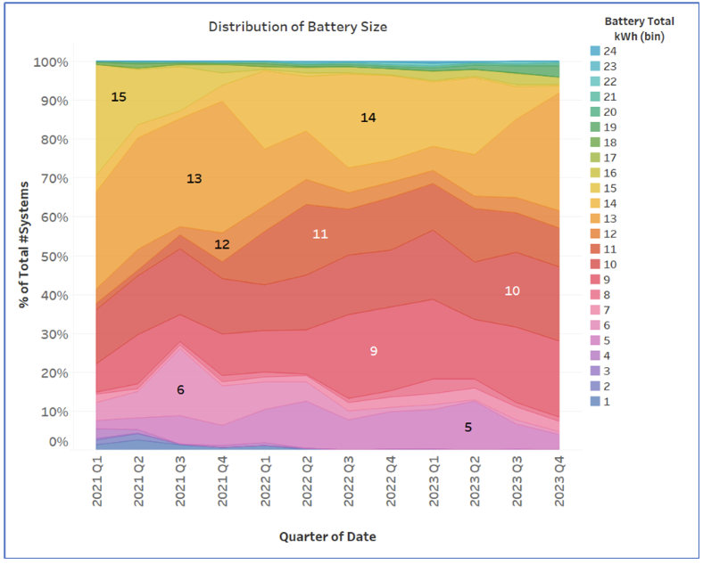 ESS system sizes have not steadily increased in the same way PV system sizes did