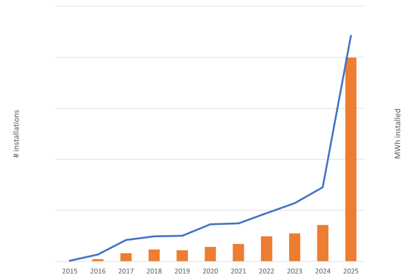 Battery Installations